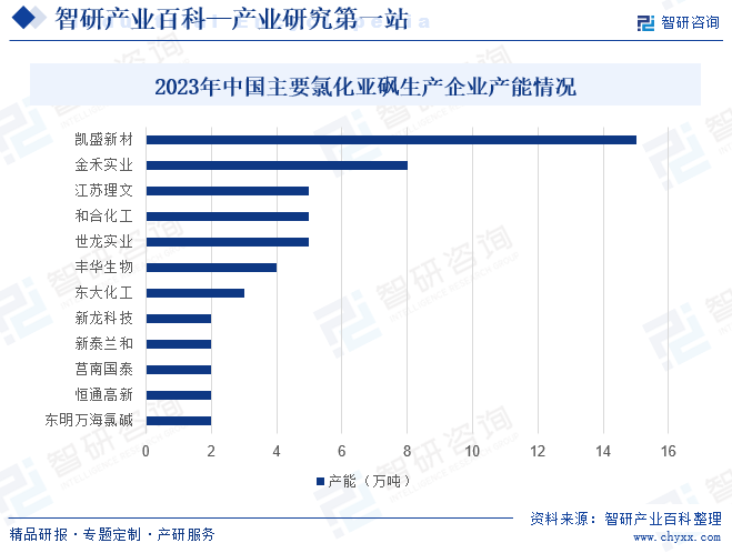 2023年中国主要氯化亚砜生产企业产能情况