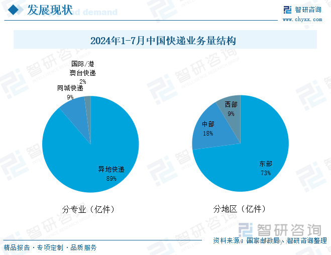 2024年1-7月中国快递业务量结构