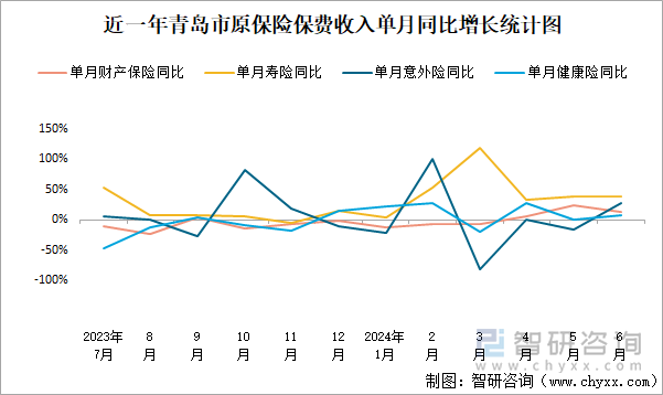 近一年青岛市原保险保费收入单月同比增长统计图