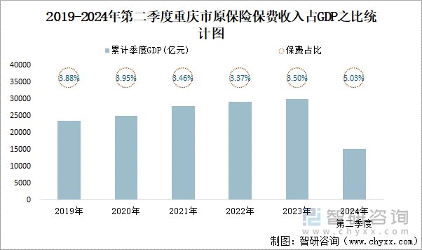 2019年-2024年1-6月重庆市累计原保险保费收入统计图