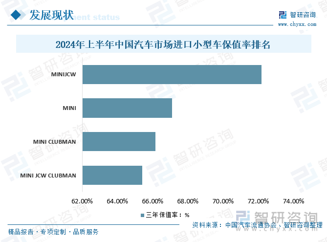 2024年上半年中国汽车市场进口小型车保值率排名