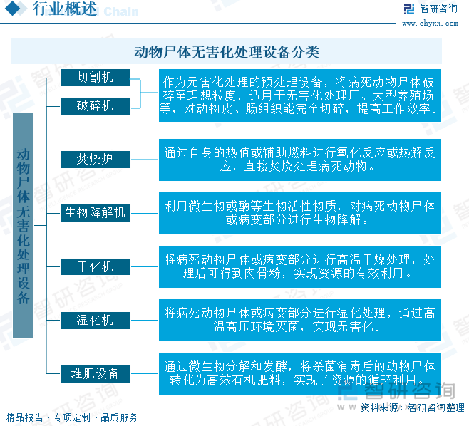 动物尸体无害化处理设备分类