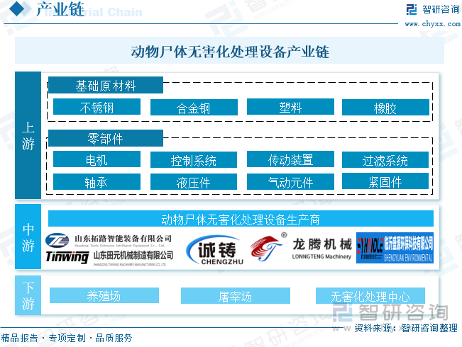 动物尸体无害化处理设备产业链