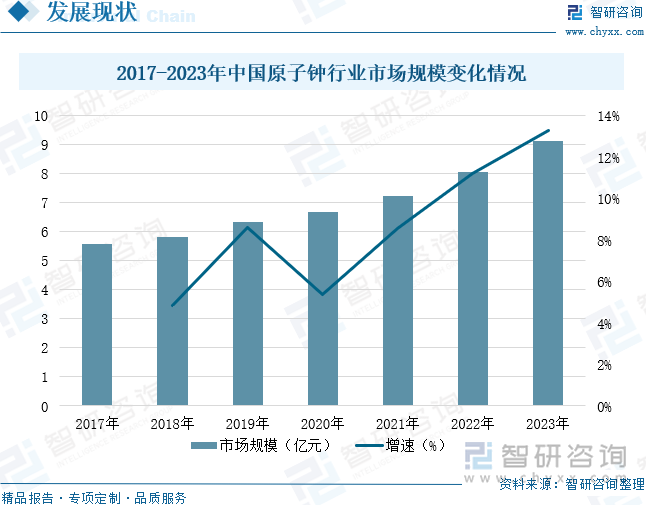 2017-2023年中国原子钟行业市场规模情况