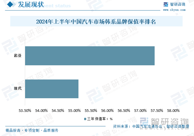 2024年上半年中国汽车市场韩系品牌保值率排名