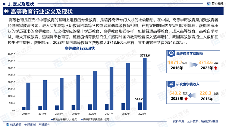 高等教育是在完成中等教育的基础上进行的专业教育，是培养高级专门人才的社会活动。在中国，高等学历教育是指受教育者经过国家教育考试，进入实施高等学历教育的高等学校或者其他高等教育机构，在规定的期间内学完相应的课程，获得国家承认的学历证书的高等教育，与之相对应的是非学历教育，高等教育形式多样，包括普通高等教育、成人高等教育、高教自学考试、电大开放教育、远程网络教育等。随着疫情背景研究生扩招同时国内教育经费投入逐年增长，我国高教教育招生人数和在校生逐年增长，数据显示，2023年我国高等教育学费规模大3713.6亿元左右，其中研究生学费为543.2亿元。