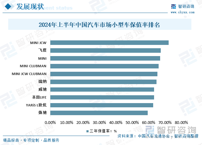 2024年上半年中国汽车市场小型车保值率排名