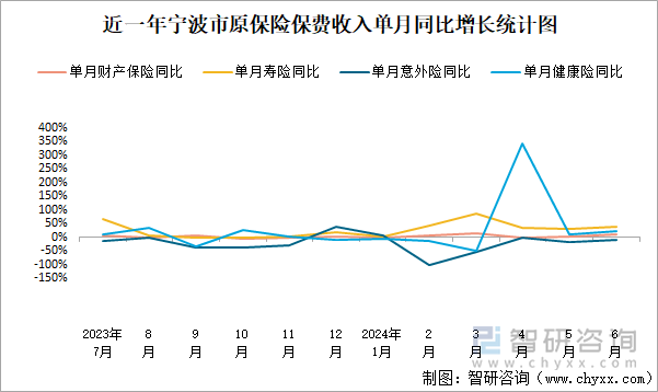 近一年宁波市原保险保费收入单月同比增长统计图