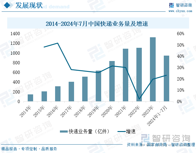 2014-2024年7月中国快递业务量及增速