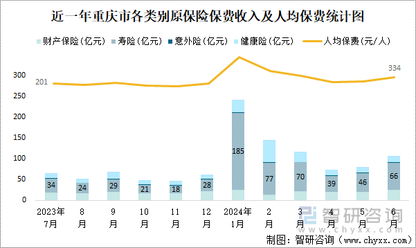 近一年重庆市各类别原保险保费收入及人均保费统计图