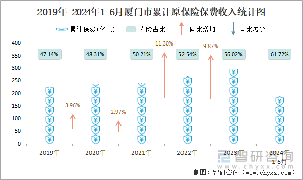 2019年-2024年1-6月厦门市累计原保险保费收入统计图