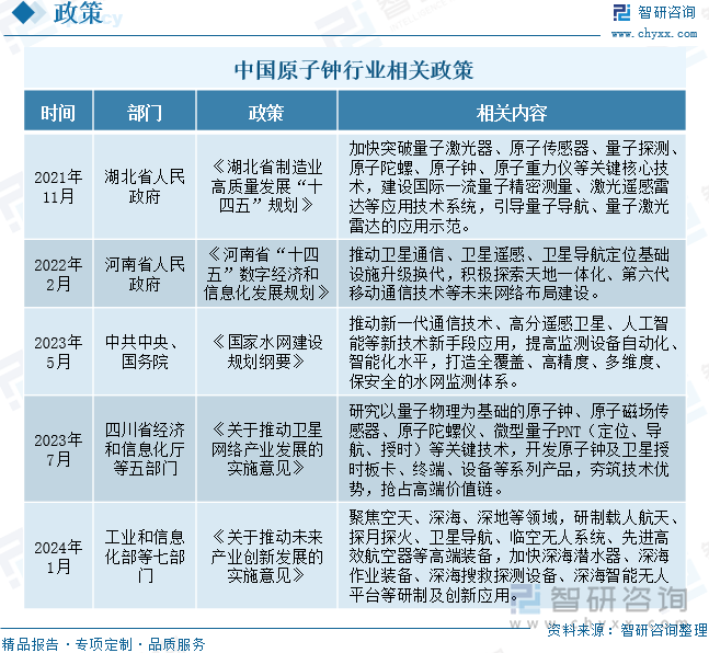 中国原子钟行业相关政策