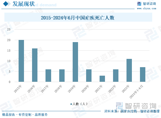 2015-2024年6月中国疟疾死亡人数