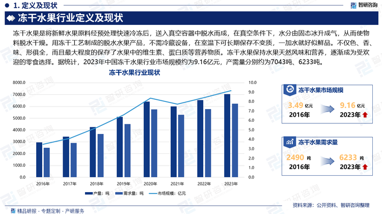冻干水果保持水果天然风味和营养，逐渐成为受欢迎的零食选择。据统计，2023年中国冻干水果行业市场规模约为9.16亿元，产需量分别约为7043吨、6233吨。