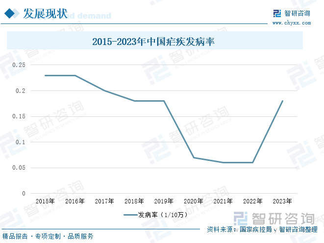 2015-2023年中国疟疾发病率