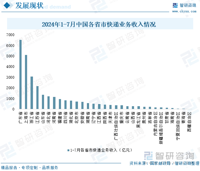 2024年1-7月中国各省市快递业务收入情况