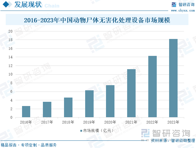 2016-2023年中国动物尸体无害化处理设备市场规模