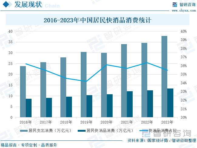 2016-2023年中国居民快消品消费统计