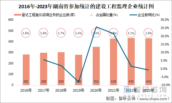 2016年-2023年湖南省登记工程造价咨询业务的企业统计图