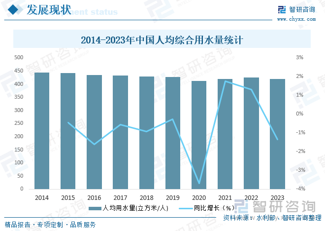 2014-2023年中国人均综合用水量统计