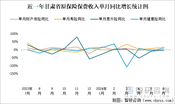 近一年甘肃省原保险保费收入单月同比增长统计图