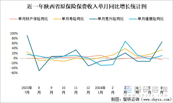 近一年陕西省原保险保费收入单月同比增长统计图