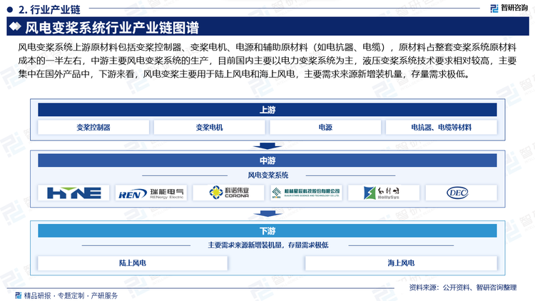 风电变桨系统上游原材料包括变桨控制器、变桨电机、电源和辅助原材料（如电抗器、电缆），原材料占整套变桨系统原材料成本的一半左右，中游主要风电变桨系统的生产，目前国内主要以电力变桨系统为主，液压变桨系统技术要求相对较高，主要集中在国外产品中，下游来看，风电变桨主要用于陆上风电和海上风电，主要需求来源新增装机量，存量需求极低。