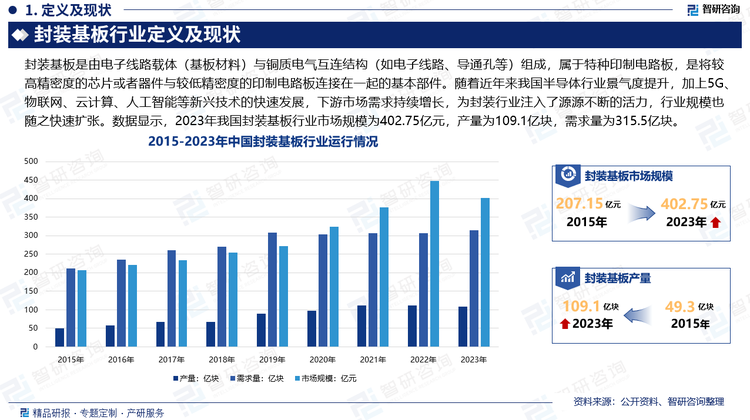 封装基板的应用领域极为广泛，涵盖了移动终端、个人电脑、通讯设备、存储、工控医疗、航空航天及汽车电子等多个行业。随着近年来我国半导体行业景气度提升，加上5G、物联网、云计算、人工智能等新兴技术的快速发展，下游市场需求持续增长，为封装行业注入了源源不断的活力，行业规模也随之快速扩张。数据显示，2023年我国封装基板行业市场规模为402.75亿元，产量为109.1亿块，需求量为315.5亿块。