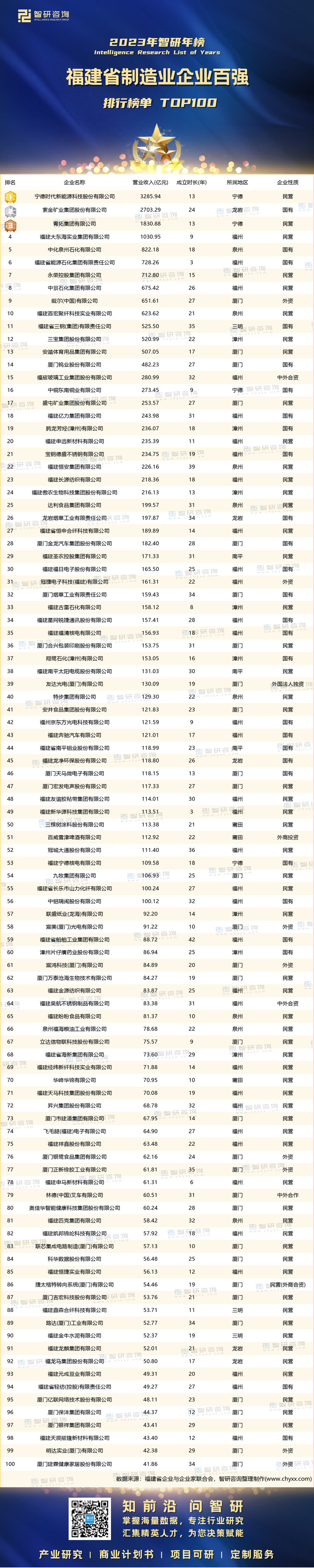 0909：2023福建制造业企业100强-带水印带二维码