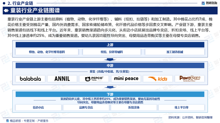 童装行业产业链上游主要包括原料（植物、动物、化学纤维等）、辅料（纽扣、拉链等）和加工制造。其中棉花占比约7成，棉花价格主要受到棉花产量、国内外消费需求、国家收储轮储政策、化纤替代品价格等多因素交叉影响。产业链下游，童装主要销售渠道包括线下和线上平台。近年来，童装销售渠道趋向多元化，从街边小店延展出品牌专卖店、折扣卖场、线上平台等，其中线上渗透率约25%，成为重要销售渠道。婴幼儿装因功能性导向突出、母婴用品连带购买等主要在母婴专卖店销售。