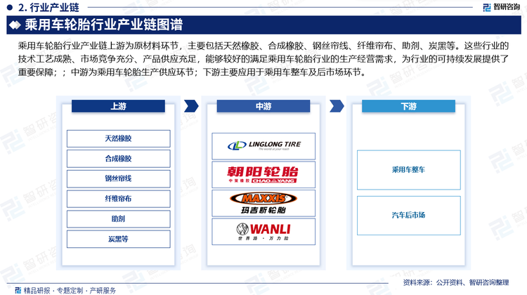 乘用車輪胎行業(yè)產(chǎn)業(yè)鏈上游為原材料環(huán)節(jié)，主要包括天然橡膠、合成橡膠、鋼絲簾線、纖維簾布、助劑、炭黑等。這些行業(yè)的技術(shù)工藝成熟、市場(chǎng)競(jìng)爭(zhēng)充分、產(chǎn)品供應(yīng)充足，能夠較好的滿足乘用車輪胎行業(yè)的生產(chǎn)經(jīng)營(yíng)需求，為行業(yè)的可持續(xù)發(fā)展提供了重要保障；；中游為乘用車輪胎生產(chǎn)供應(yīng)環(huán)節(jié)；下游主要應(yīng)用于乘用車整車及后市場(chǎng)環(huán)節(jié)。