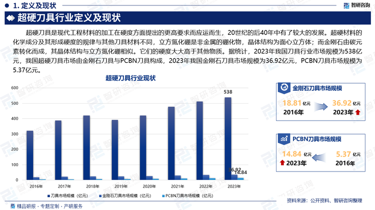 超硬刀具是现代工程材料的加工在硬度方面提出的更高要求而应运而生，20世纪的后40年中有了较大的发展。超硬材料的化学成分及其形成硬度的规律与其他刀具材料不同，立方氮化硼是非金属的硼化物，晶体结构为面心立方体；而金刚石由碳元素转化而成，其晶体结构与立方氮化硼相似。它们的硬度大大高于其他物质。据统计，2023年我国刀具行业市场规模为538亿元，我国超硬刀具市场由金刚石刀具与PCBN刀具构成，2023年我国金刚石刀具市场规模为36.92亿元，PCBN刀具市场规模为14.84亿元。