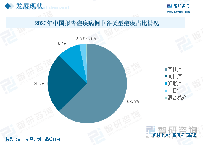 2023年中国报告疟疾病例中各类型疟疾占比情况