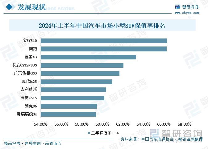 2024年上半年中国汽车市场小型SUV保值率排名