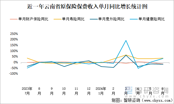 近一年云南省原保险保费收入单月同比增长统计图