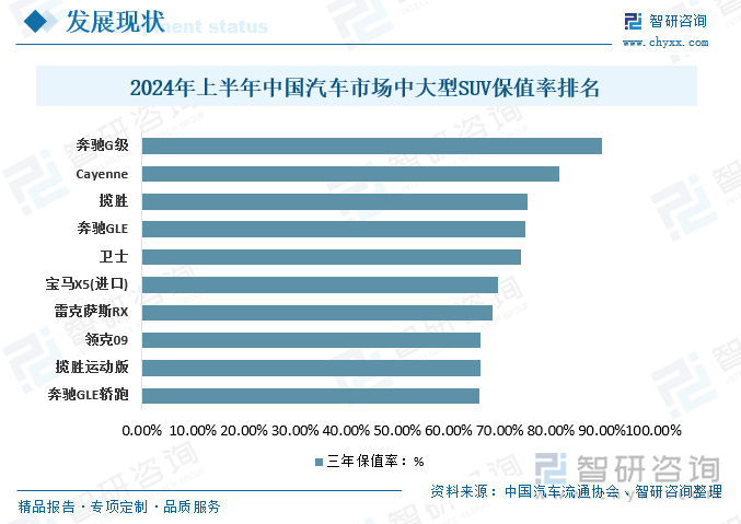 2024年上半年中国汽车市场中大型SUV保值率排名