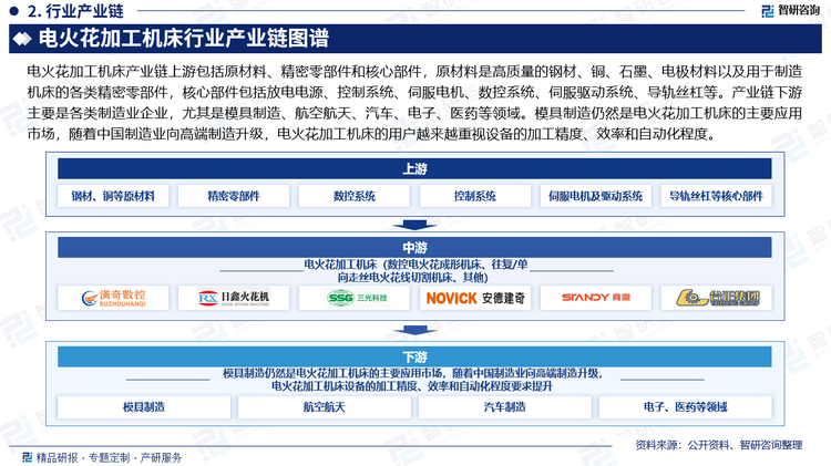 电火花加工机床产业链上游包括原材料、精密零部件和核心部件，原材料是高质量的钢材、铜、石墨、电极材料以及用于制造机床的各类精密零部件，核心部件包括放电电源、控制系统、伺服电机、数控系统、伺服驱动系统、导轨丝杠等。产业链下游主要是各类制造业企业，尤其是模具制造、航空航天、汽车、电子、医药等领域。模具制造仍然是电火花加工机床的主要应用市场，随着中国制造业向高端制造升级，电火花加工机床的用户越来越重视设备的加工精度、效率和自动化程度。