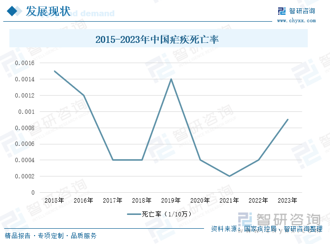 2015-2024年6月中国疟疾死亡率