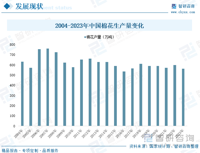 2004-2023年中国棉花生产量变化