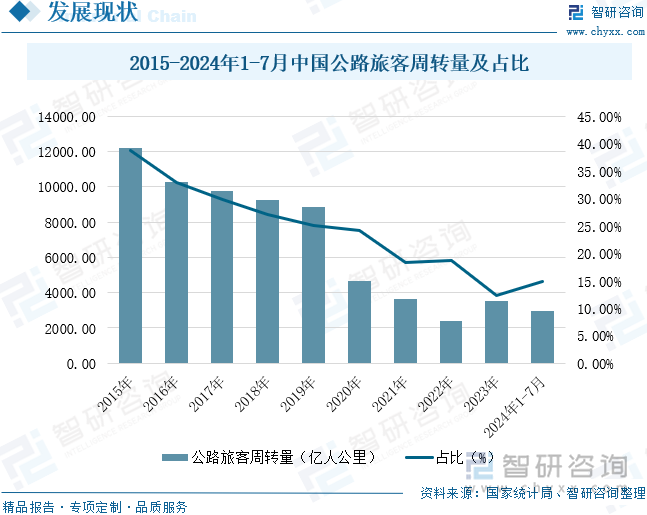 2015-2024年1-7月中国公路旅客周转量及占比