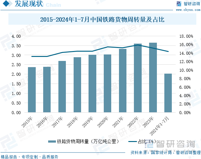 2015-2024年1-7月中国铁路货物周转量及占比