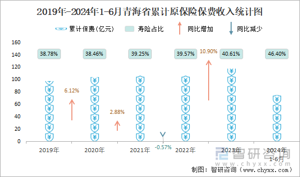 2019年-2024年1-6月青海省累计原保险保费收入统计图