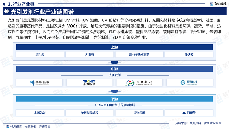 光引发剂是光固化材料(主要包括 UV 涂料、UV 油墨、UV 胶粘剂等)的核心原材料。光固化材料是传统溶剂型涂料、油墨、胶粘剂的重要替代产品，是国家减少 VOCs 排放、治理大气污染的重要手段和措施。由于光固化材料具备环保、高效、节能、适应性广等优良特性，因而广泛应用于国民经济的众多领域，包括木器涂装、塑料制品涂装、装饰建材涂装、纸张印刷、包装印刷、汽车部件、电器/电子涂装、印刷线路板制造、光纤制造、3D 打印等多种行业。。