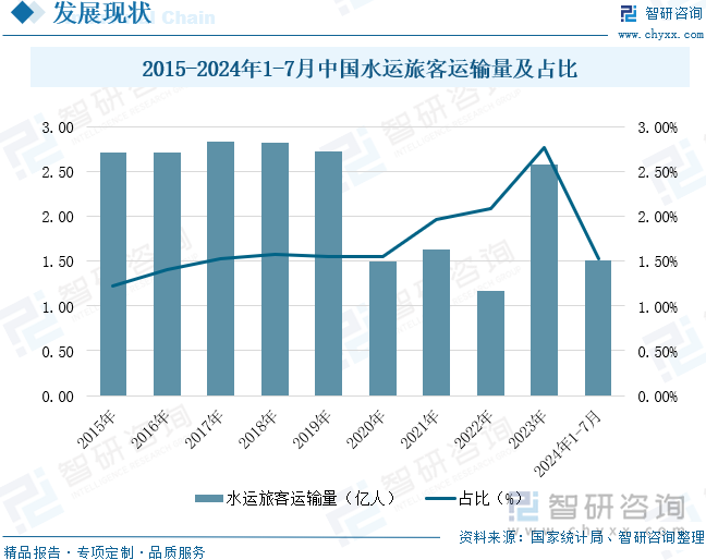 2015-2024年1-7月中国水运旅客运输量及占比