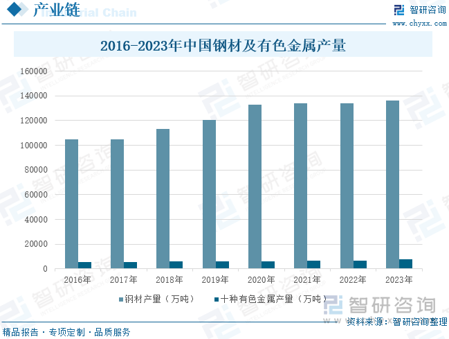 2016-2023年中国钢材及有色金属产量