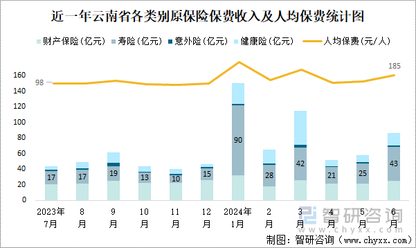 近一年云南省各类别原保险保费收入及人均保费统计图