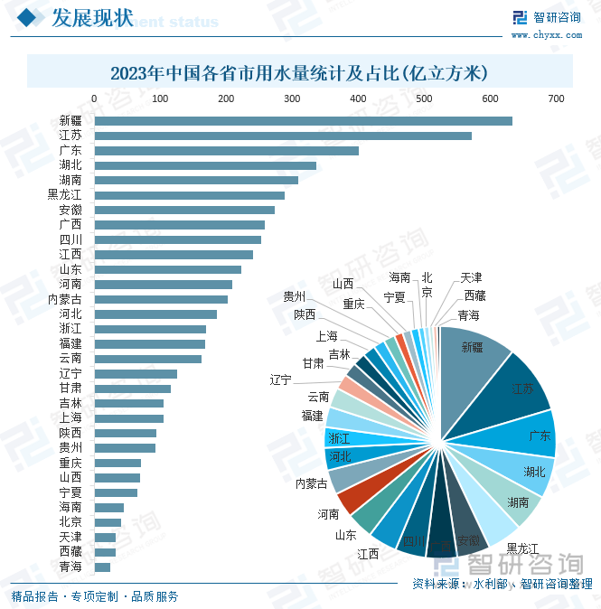 2023年中国各省市用水量统计及占比(亿立方米)