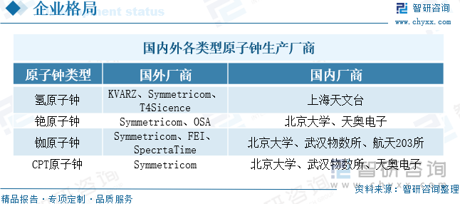 国内外各类型原子钟生产厂商