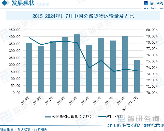 2015-2024年1-7月中国公路货物运输量及占比