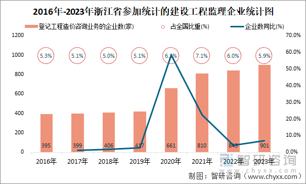 2016年-2023年浙江省登记工程造价咨询业务的企业统计图